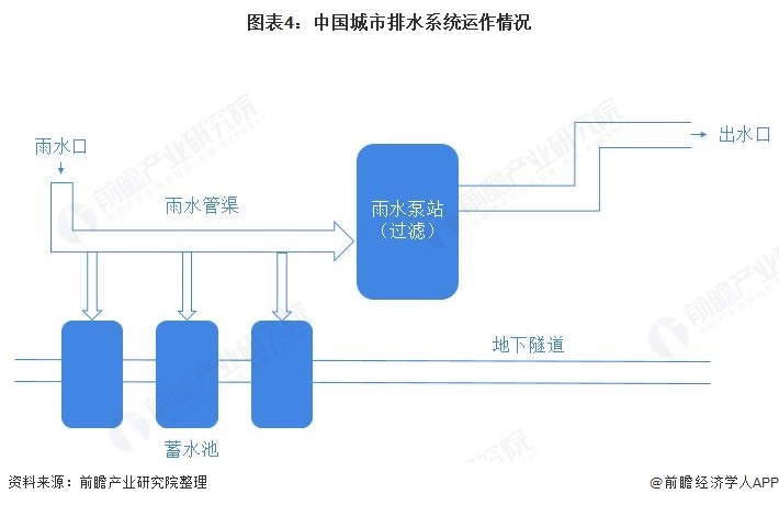 了解2021年中国城市排水系统市场发展前景