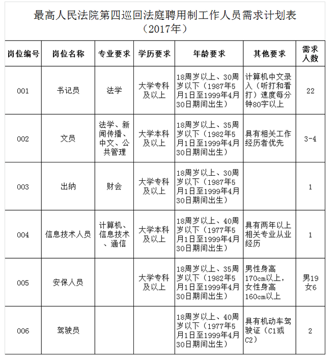 落户郑州的最高法第四巡回法庭招聘 部分岗位无学历要求